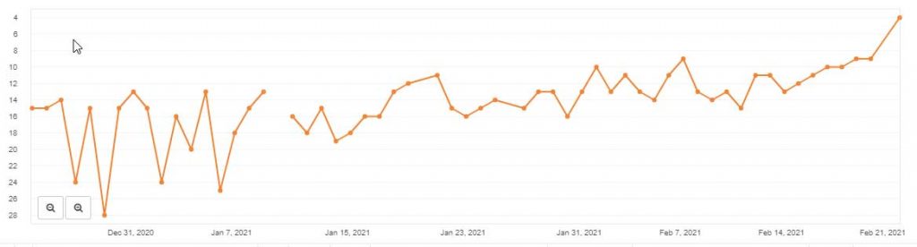 An analysis on Serpfox, an SEO tool, that shows rankings for addiction-related terms steadily increasing between the months of December and February 2021.