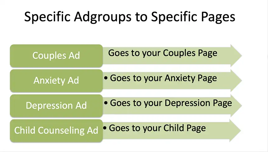 A chart showing different adgroups for specific pages.