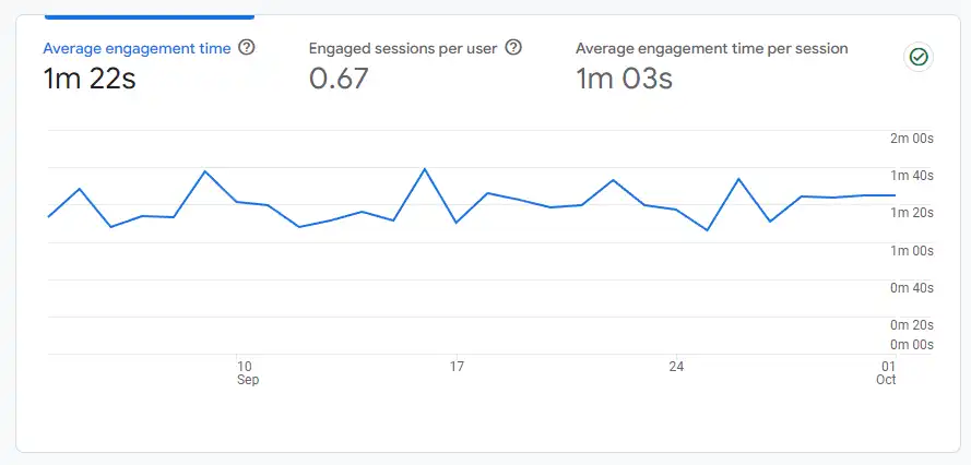 An example of an average engagement time graph as seen in Google Analytics.