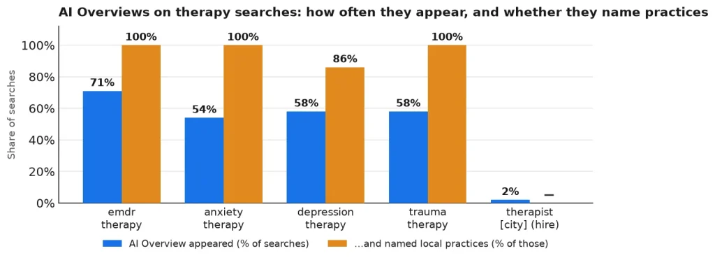 Bar chart showing AI Overviews for therapy searches. 