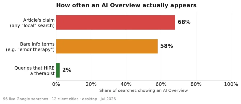 A chart showing how often AI overviews appear. 
