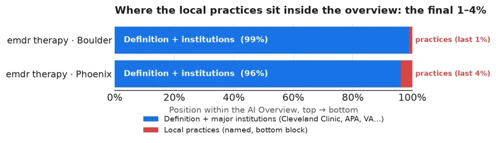 Chart showing how far down local practices appear in AI Overviews