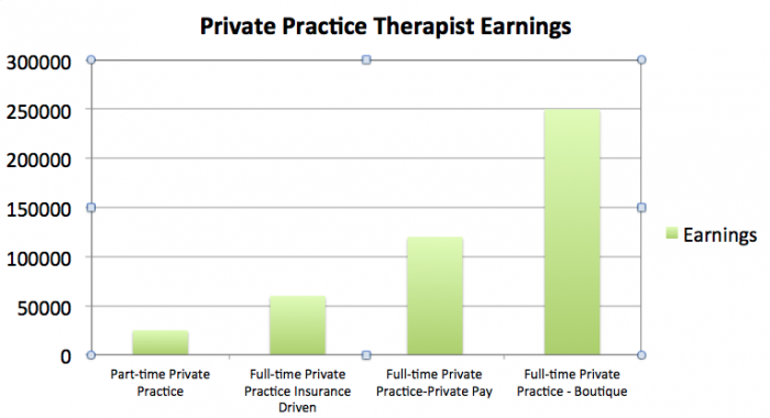 how much money does a mental therapist make